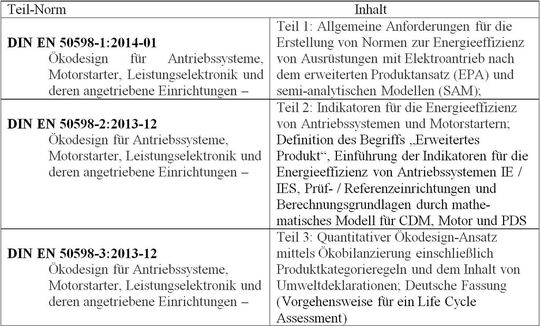 Tabelle 1: Ökodesign für Antriebssysteme, Motorstarter, Leistungselektronik und deren angetriebene Einrichtungen.