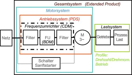 Bild 1: Antriebssystem (PDS) für drehzahlvariablen Betrieb mit Frequenzumrichter (CDM).