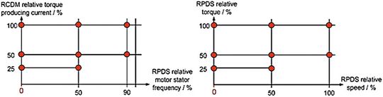 Bild 2: Betriebspunkte für die Bestimmung der Verluste [1, 2]a: Frequenzumrichter (CDM), b: Antriebssystem (PDS).