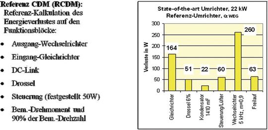 Bild 3 Beispiel: State-ot-the-art-Umrichter als Referenzumrichter mit Verlustaufteilung (eta = 97,44 %).
