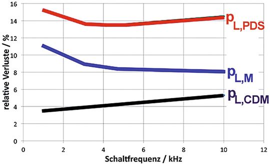 Bild 5: Verluste in Abhängigkeit von der SchaltfrequenzMit steigender Schaltfrequenz sinken die Motorverluste, während die Umrichterverluste steigen. Für die Gesamtverluste existiert ein Optimum [2].