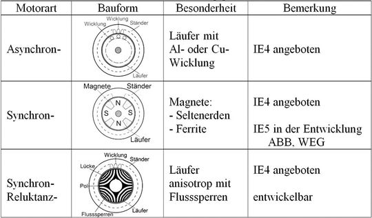 Tabelle 3: Motorenarten, die IE4 erfüllen [7].