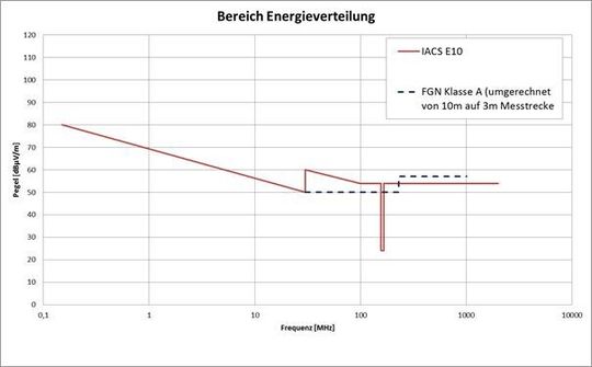 Vergleich Störaussendung EN 61000-6-4 Fachgrundnorm (FGN) und IACS E10 im Bereich Energieverteilung im Schiff