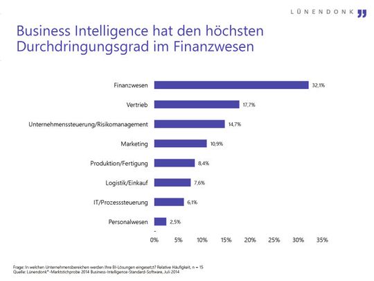 Die größte Nachfrage sehen BI-Anbieter im Finanzwesen. Die größte Nachfrage sehen BI-Anbieter im Finanzwesen.