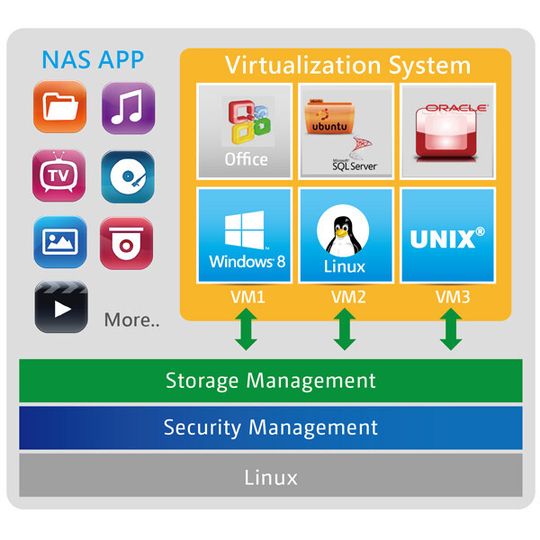 Qnap ermöglicht ab sofort Virtualisierung direkt auf dem NAS. Qnap ermöglicht ab sofort Virtualisierung direkt auf dem NAS.