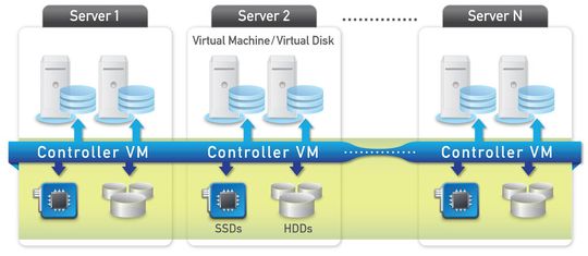 So funktioniert Sclae-out - bei Nutanix