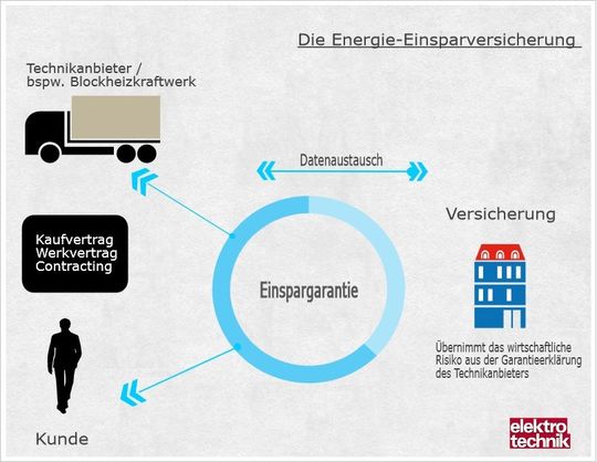 So funktioniert das Versicherungsprodukt Energie-Einsparversicherung. So funktioniert das Versicherungsprodukt Energie-Einsparversicherung.