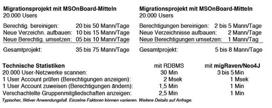 Direkter Vergleich mit und ohne die Graph-Datenbank Neo4j Direkter Vergleich mit und ohne die Graph-Datenbank Neo4j