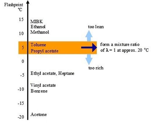 Toluene An Underestimated Fire Hazard
