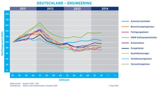 Trotz hoher Ingenieursnachfrage in Deutschland werden immer weniger Automatisierungs- und Elektrotechniker gesucht. Trotz hoher Ingenieursnachfrage in Deutschland werden immer weniger Automatisierungs- und Elektrotechniker gesucht.