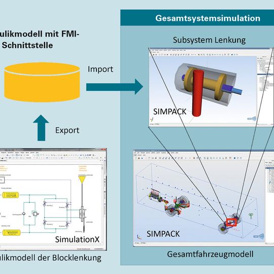 Bei der Entwicklung hydraulischer Blocklenkungen mittels Co-Simulation kann der Einfluss der hydraulischen Komponenten auf das Gesamtfahrzeugverhalten bewertet werden. Bei der Entwicklung hydraulischer Blocklenkungen mittels Co-Simulation kann der Einfluss der hydraulischen Komponenten auf das Gesamtfahrzeugverhalten bewertet werden.