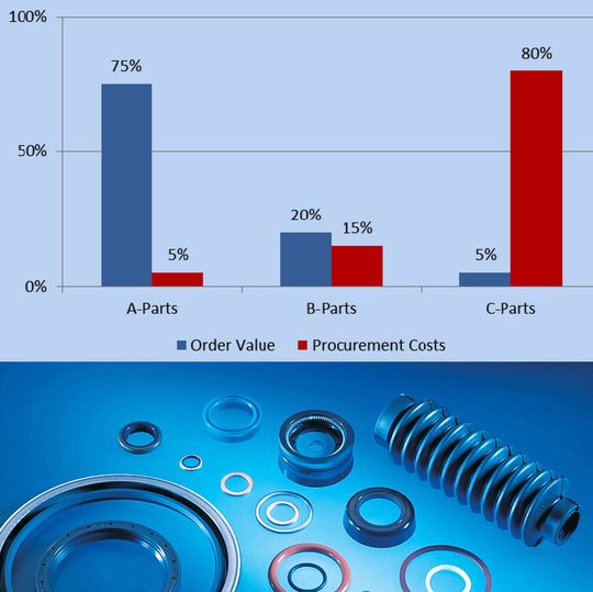 Bei C-Teilen stehen hohe Prozesskosten niedrigen Güterkosten gegenüber.