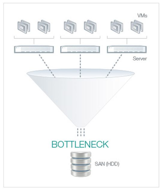 Abbildung 1: Mehrere in einer virtualisierten Umgebung gleichzeitig laufende Virtuellen Maschinen (VMs) werden heftige wahllose Datenzugriffe auf den SAN verursachen.