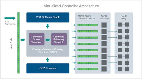 Abbildung 2: Die Kombination aus Host-basierter PCIe-Flash-Karte und einem virtualisierten Controller-Architektur (wie „OCZs VCA“) sind bestens geeignet für den von virtuellen Server-Umgebungen generierten, randomisierten Datenzugriff.