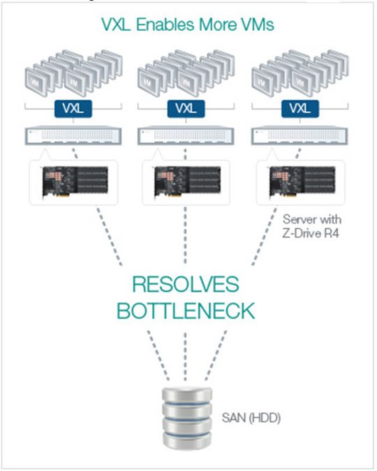 Abbildung 3: VXL Software von OCZ kann den Speicher-Flaschenhals der Virtualisierung beseitigen.