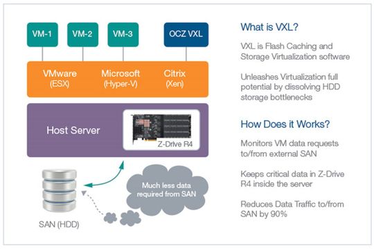 Abbildung 4: Durch die Nutzung von VXL Software und Z-Drive PCIe SSDs lassen sich alle Vorteile von Flash und Virtualisierung bündeln.