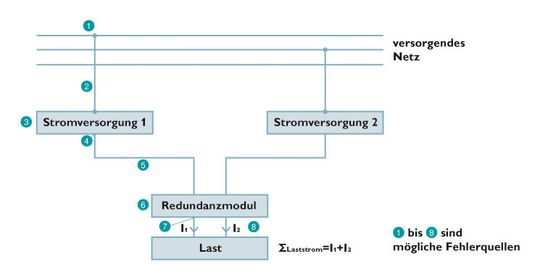 Mögliche Fehlerquellen in einem redundanten Stromversorgungssystem