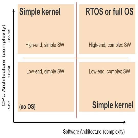 Das Spektrum der Embedded-Geräte kann mit einem Diagramm dargestellt werden, das die Komplexität der CPU – im Großen und Ganzen die Datenbusbreite – mit der Softwarekomplexität vergleicht Das Spektrum der Embedded-Geräte kann mit einem Diagramm dargestellt werden, das die Komplexität der CPU – im Großen und Ganzen die Datenbusbreite – mit der Softwarekomplexität vergleicht
