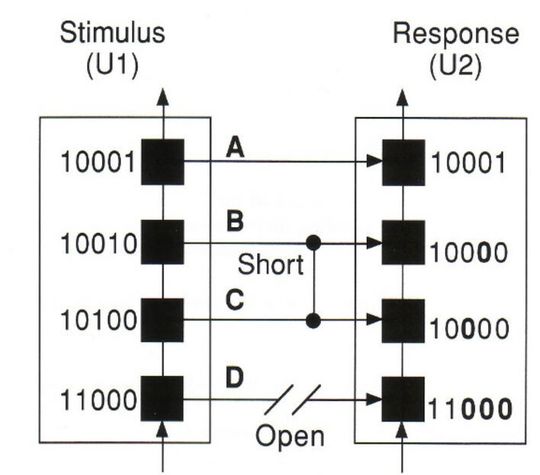 Schaubild 1: Während des Interconnect-Tests wird jeder testbare Pin eines Bauteiles gegen andere Pins getestet, die gemäß Netzliste verbunden sind.