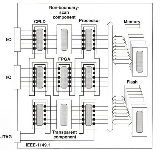 Schaubild 2: Der Cluster-Test nutzt Boundary-Scan-Bauteile, die nicht Boundary-Scan-fähige Bauteile umgeben, um eben diese zu testen.
