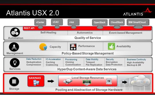 Abbildung 2: USX nutzt ab Version 2.0 alle verfügbaren Storage-Ressourcen und bildet Pools; Aufgaben wie Depuplication und Aggregation wrden in einem Pool aus freier Hauptspeicherkapazität abgehandelt. Abbildung 2: USX nutzt ab Version 2.0 alle verfügbaren Storage-Ressourcen und bildet Pools; Aufgaben wie Depuplication und Aggregation wrden in einem Pool aus freier Hauptspeicherkapazität abgehandelt.