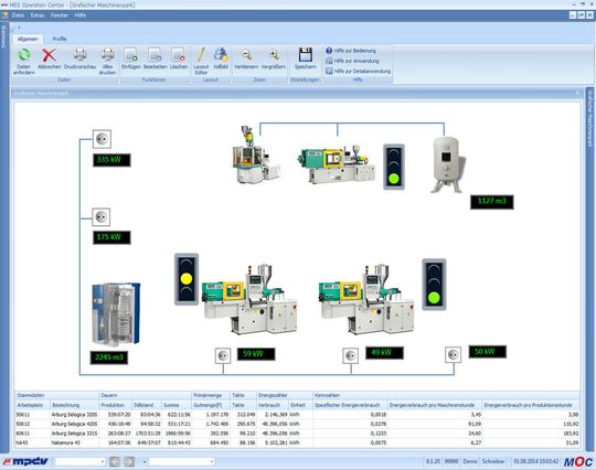Die Visualisierung der Messungen erleichtert dem Anwender die Arbeit mit dem Energiemanagementsystems. Die Visualisierung der Messungen erleichtert dem Anwender die Arbeit mit dem Energiemanagementsystems.