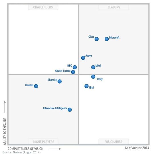Die Unternehmen im Leaders Quadrant müssen neben einem vollständigen UC-Portfolio eine starke Präsenz in den Märkten und den erfolgreichen Einsatz ihrer Lösungen demonstrieren. Die Unternehmen im Leaders Quadrant müssen neben einem vollständigen UC-Portfolio eine starke Präsenz in den Märkten und den erfolgreichen Einsatz ihrer Lösungen demonstrieren.