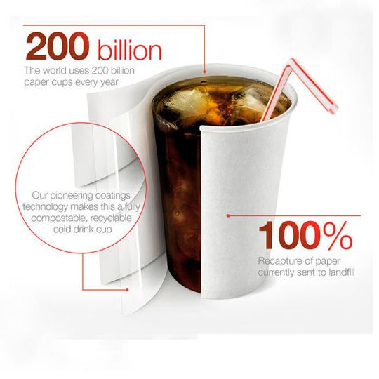 Jedes Jahr werden weltweit rund 200 Milliarden Pappbecher benutzt. Diese können bislang nur mit einem enormen Kostenaufwand recycelt werden. Die neue Technologie reduziert Abfall.