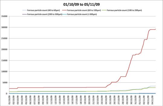 Abbildung 4: Aufsummierte Eisenwerte