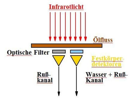 Abbildung 7: Schematische Darstellung – IR-Gesamtwassersensor