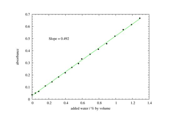 Abbildung 8: IR-Wassersensorkalibrierung