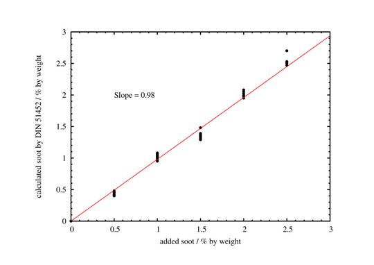 Abbildung 9: Korrelation der gemessenen Rußwerte mit den vorbereiteten Werten