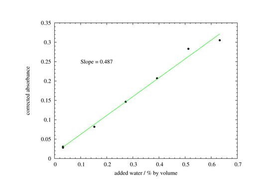 Abbildung 10: Wassergehaltsmessungen mit korrigiertem Rußwert