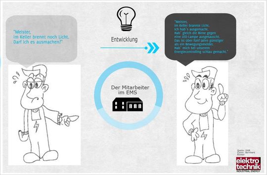 Die Unternehmen müssen im Energiemanagementsystem die Mitarbeiter mitnehmen, denn sie sind die Experten in den Prozessen. Die Unternehmen müssen im Energiemanagementsystem die Mitarbeiter mitnehmen, denn sie sind die Experten in den Prozessen.