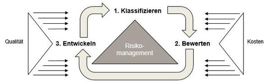 Abb. 1: Das Lieferantenmanagementsystem, im Spannungsfeld zwischen Kostenzielen und Qualitätsanforderungen