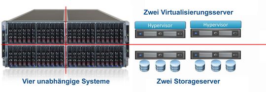 Die ICO Twinbox HA bietet zwei Virtuallisierungs- und zwei Storage-Server in einem kompakten 4HE-Gehäuse. Die ICO Twinbox HA bietet zwei Virtuallisierungs- und zwei Storage-Server in einem kompakten 4HE-Gehäuse.