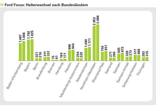 Für den Ford Focus gibt es eindeutige Präferenzen in den einzelnen Bundesländern. Die Grafik zeigt, wie viele gebrauchte Focus aller Altersklassen im Juli 2014 den Halter gewechselt haben. (Zum Vergrößern bitte klicken)