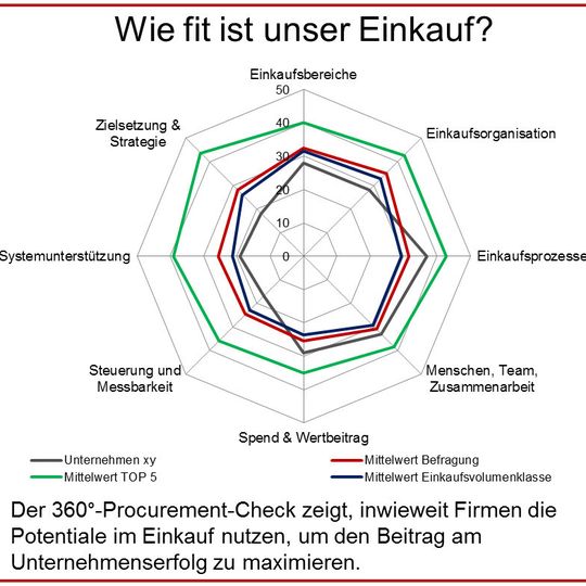 Durch das Online-Assessment können Unternehmen die Leistungsfähigkeit der eigenen Einkaufsorganisation prüfen. Durch das Online-Assessment können Unternehmen die Leistungsfähigkeit der eigenen Einkaufsorganisation prüfen.