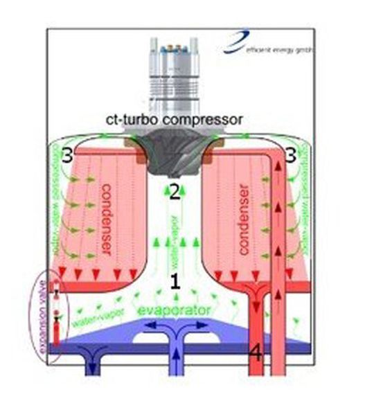 Der eigens entwickelte Verdichter mit CFK-Rotor.