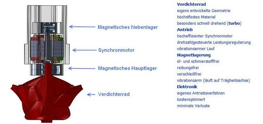 Schnitt durch die zylindrische Grundeinheit des E-Chiller45.