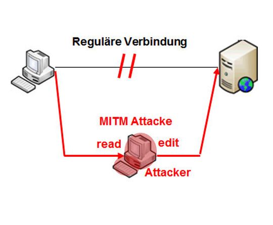 Bei einer "Man in the Middle"-Attacke hat der Angreifer die vollständige Kontrolle über den Datenverkehr.