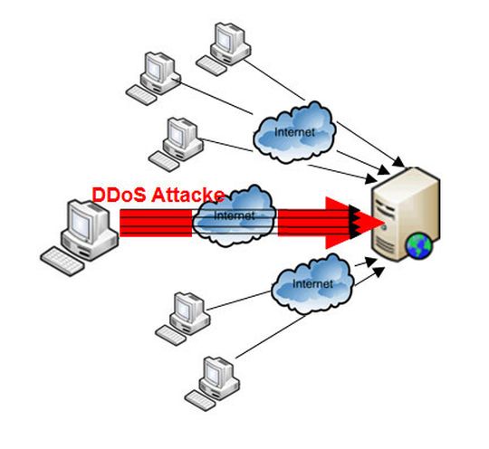 Distributed Denial of Service (DDoS) stellen eine ernstzunehmende Gefahr dar.