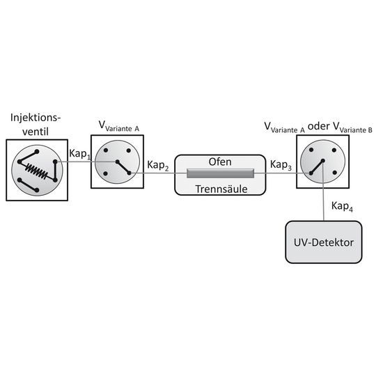 Abbildung 1a: Schematische Darstellung des Versuchsaufbaus inklusive der Ventilschaltung. Nach der Trennsäule wird zwischen Variante A (1/32") und Variante B (360 µm OD) differenziert. Abbildung 1a: Schematische Darstellung des Versuchsaufbaus inklusive der Ventilschaltung. Nach der Trennsäule wird zwischen Variante A (1/32") und Variante B (360 µm OD) differenziert.