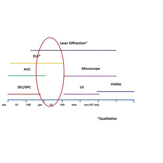 Abb.1: Analysetechniken zur Charakterisierung von Partikeln Abb.1: Analysetechniken zur Charakterisierung von Partikeln