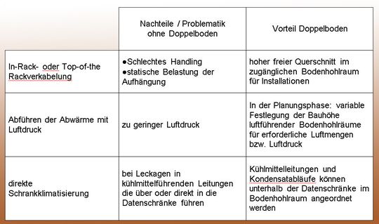 Abbildung 1: Die Tabelle listet die Vor- und Nachteile eines Doppelbodens. Abbildung 1: Die Tabelle listet die Vor- und Nachteile eines Doppelbodens.