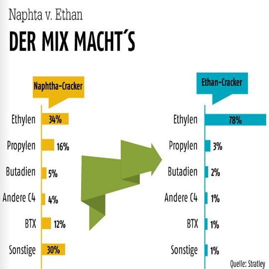 Die Grafik macht deutlich: Das Produktspektrum eines Naphta-Crackers unterscheidet sich deutlich von dem eines Ethancrackers.