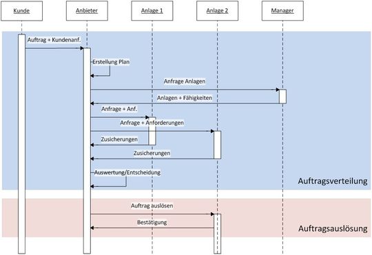 Bild 2: Kommunikationsbeispiel über Botschaften zwischen mehreren Joghurt CPPS- durch Agenten