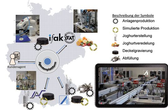 Bild 3: Offener Hochschulübergreifender Industrie 4.0 Demonstrator „MyJoghurt“