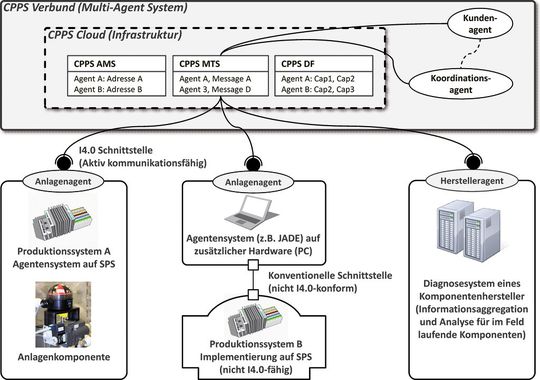 Bild 4: Architektur eines agentenbasierten CPPS-Netzwerks