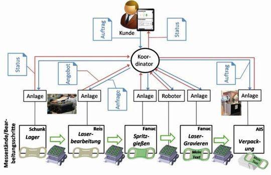 Smart Factory: Intelligente Produktion und Transport sowie Auftragssteuerung verschiedener Roboter mit verschiedenen Betriebssystemen und Schnittstellen